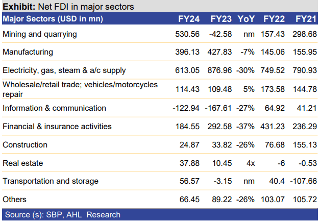 Pitching Pakistan’s economy: brokerage house AHL says country not witnessing exodus of foreign investment