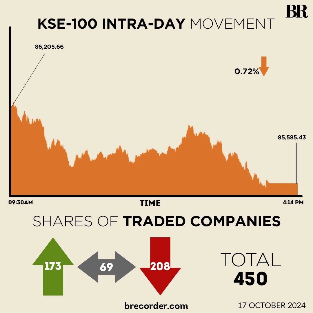 KSE-100 loses 620 points on profit-taking, closes below 86,000