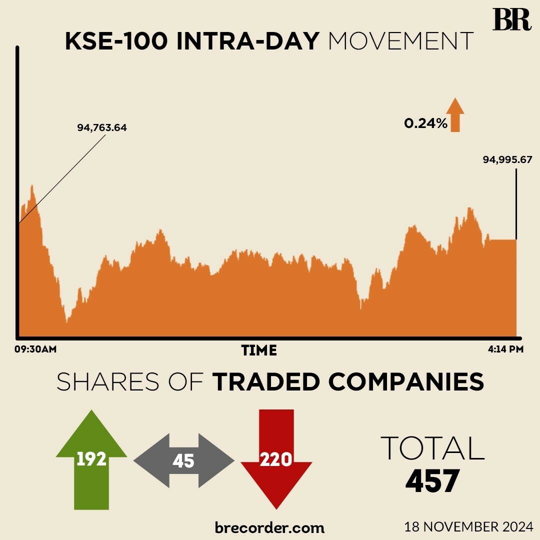 KSE-100 reaches another record high, closes shy of 95,000