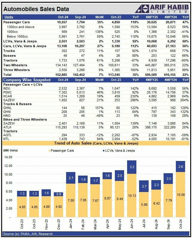 Lower interest rates: car sales in Pakistan increase 27% MoM in October 2024