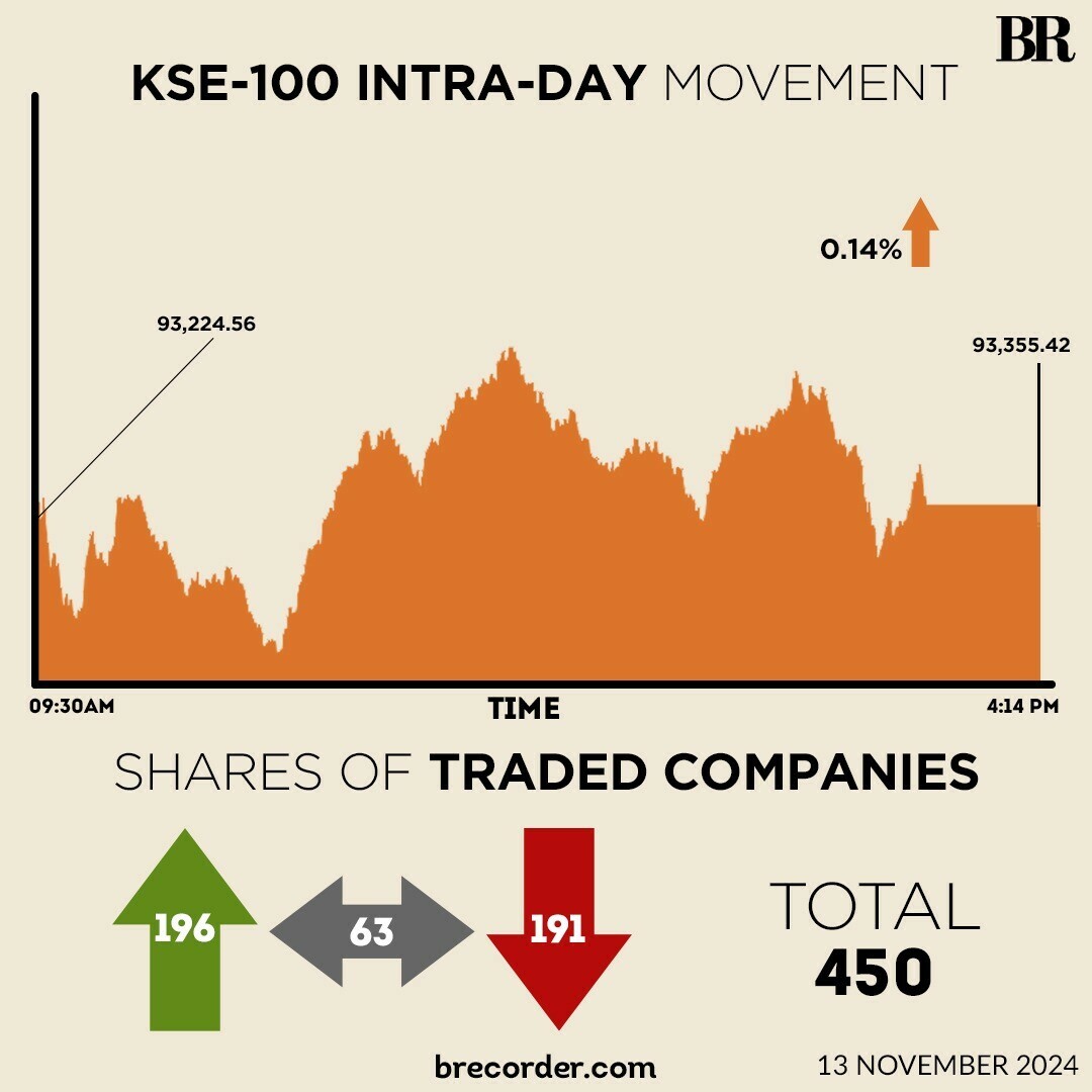 KSE-100 closes marginally higher in choppy trading