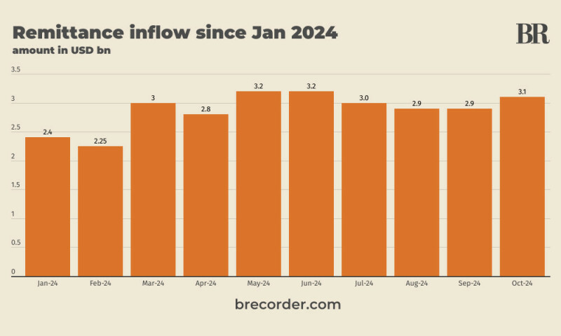 Pakistan’s remittance inflow at $3.05bn in October 2024, up 24% year-on-year