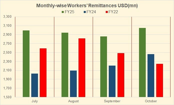 Remittances on a steady climb