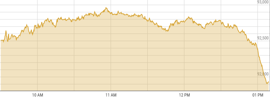 Trump’s win projection throws Pakistan stocks into frenzy, profit-taking begins at PSX