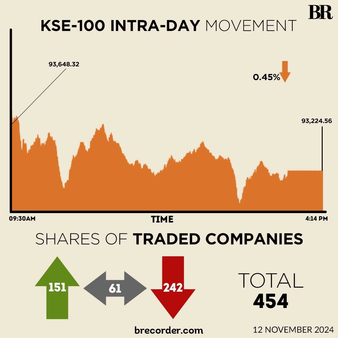 KSE-100 sheds 424 points as investors resort to profit-taking