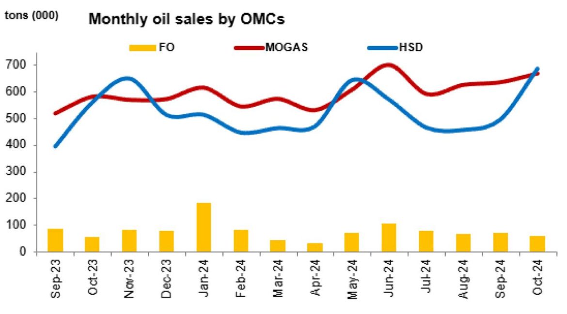 Petroleum sales rebound