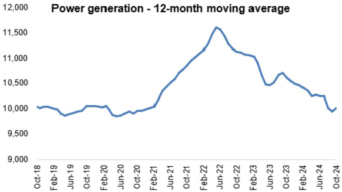 Power generation still struggling